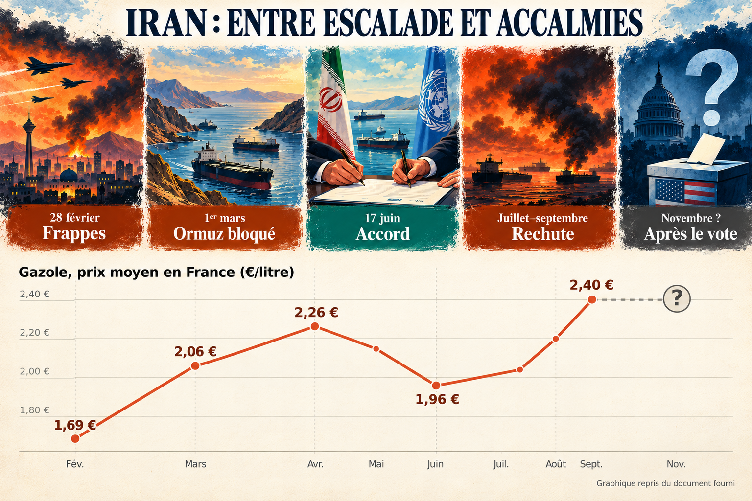 Iran: La guerre corrélée au prix du Gazole
